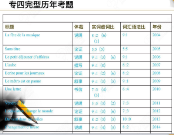 法語(yǔ)專(zhuān)四題型有什么?