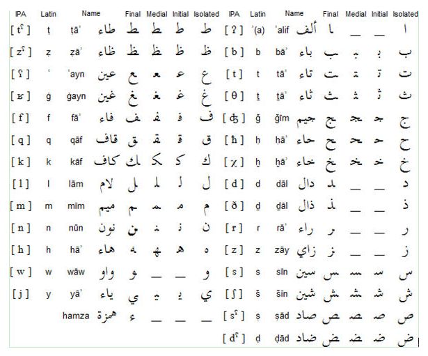 阿拉伯語字母表及發(fā)音