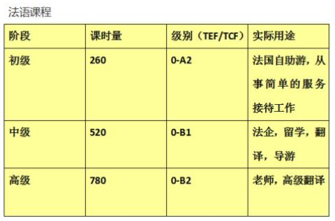 等級法語培訓班多少錢？