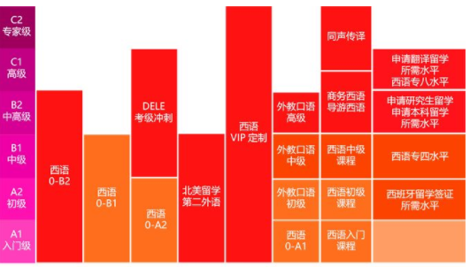 學(xué)習(xí)西班牙語哪里好?