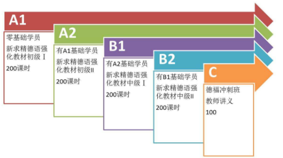 德語等級培訓(xùn)多少錢？