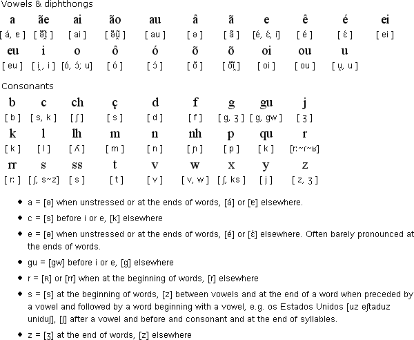 葡萄牙語學習基礎(chǔ)資料